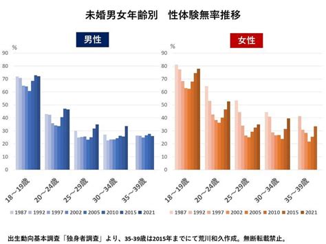 処女 20 代|イマドキの若者の「性体験無し率は44％」だが、恋愛至 .